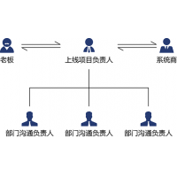 【秤評天下】生鮮配送企業(yè)升級信息化管理的團隊匹配性